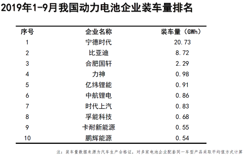 中汽协：新能源汽车销量三连降，9月动力电池装车量同比下降30.9%