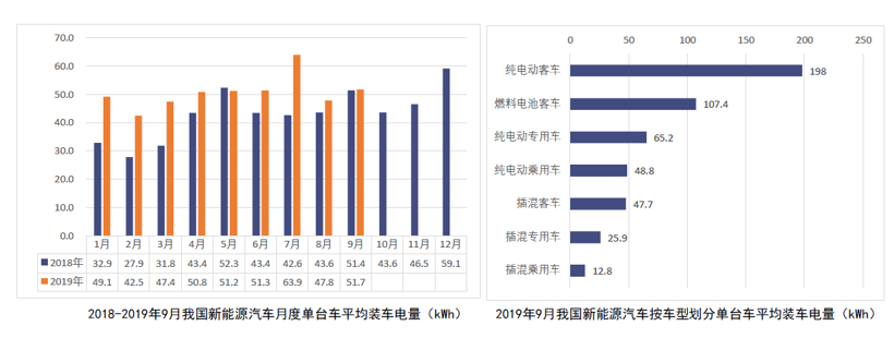 中汽协：新能源汽车销量三连降，9月动力电池装车量同比下降30.9%