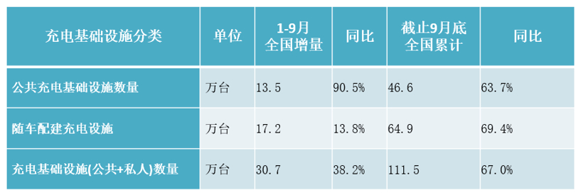 中汽协：新能源汽车销量三连降，9月动力电池装车量同比下降30.9%