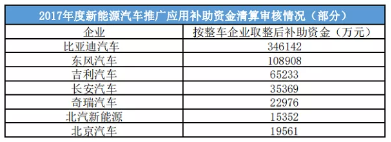 【盖世晨报】国家新一轮新能源汽车补贴公示，总计220亿元/特斯拉 Model 3 国产倒计时