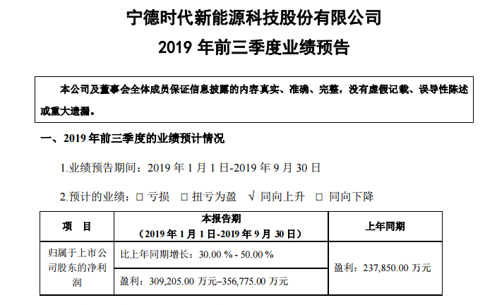 净利润增长50% 宁德时代发布前三季度业绩预告