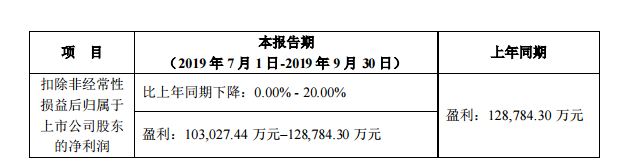 净利润增长50% 宁德时代发布前三季度业绩预告