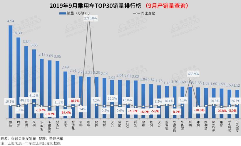 2019年9月汽车销量排行榜： 卡罗拉重返前十 探岳销量突破2万