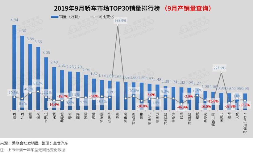 2019年9月汽车销量排行榜： 卡罗拉重返前十 探岳销量突破2万