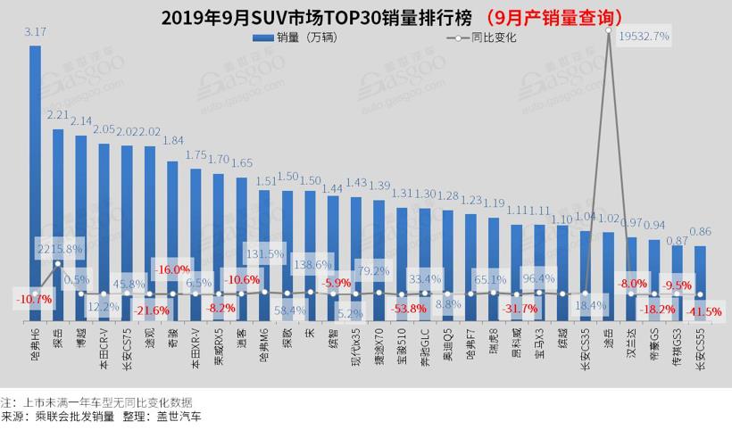 2019年9月汽车销量排行榜： 卡罗拉重返前十 探岳销量突破2万