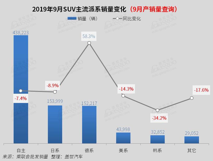 2019年9月国内SUV市场销量分析: 长城超吉利 探岳再超途观