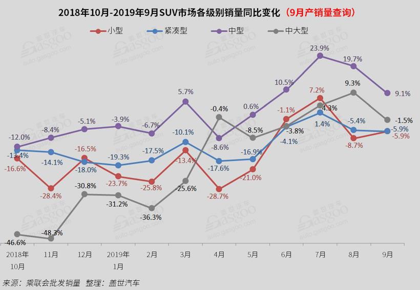 2019年9月国内SUV市场销量分析: 长城超吉利 探岳再超途观