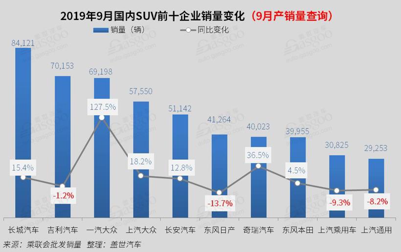 2019年9月国内SUV市场销量分析: 长城超吉利 探岳再超途观