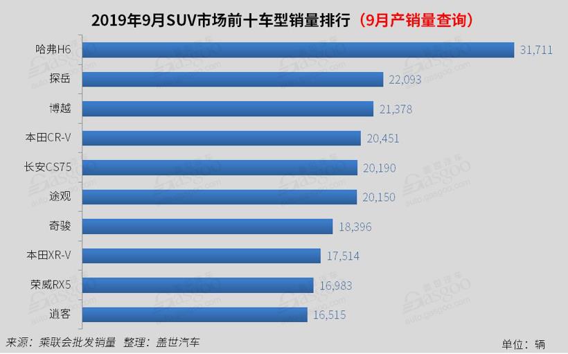 2019年9月国内SUV市场销量分析: 长城超吉利 探岳再超途观