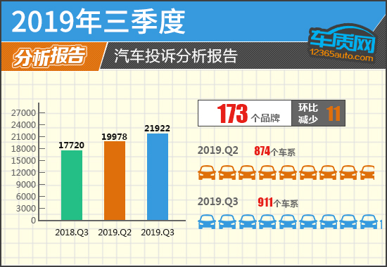 2019年三季度汽车投诉分析报告