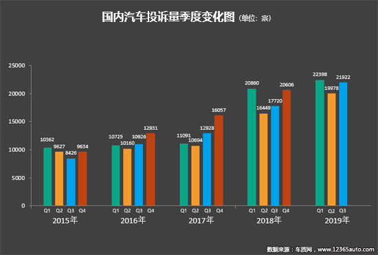 2019年三季度汽车投诉分析报告