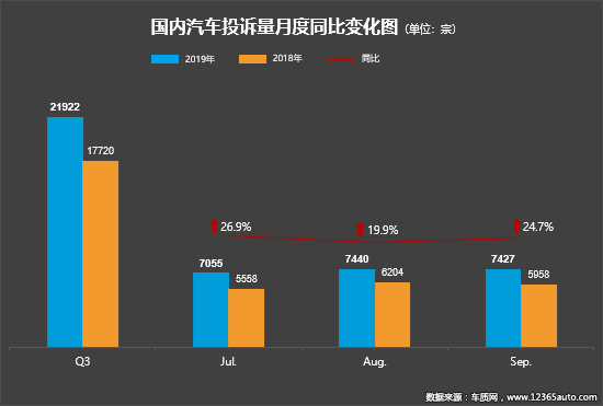 2019年三季度汽车投诉分析报告