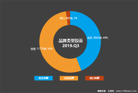 2019年三季度汽车投诉分析报告