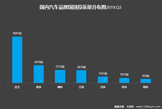 2019年三季度汽车投诉分析报告