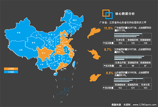 投诉，汽车投诉分析