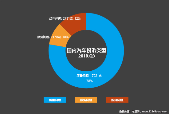 2019年三季度汽车投诉分析报告