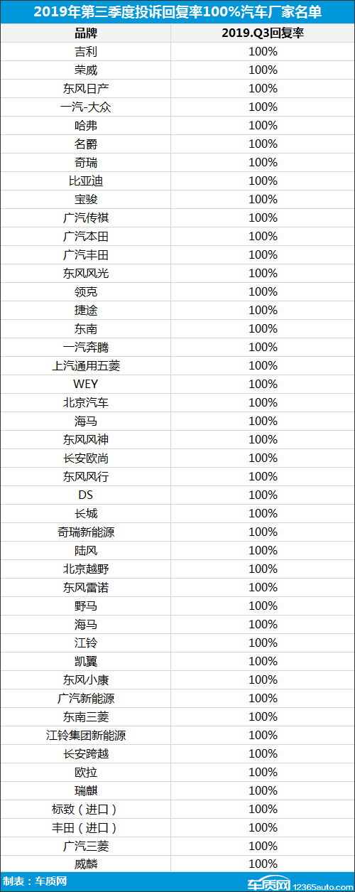 2019年三季度汽车投诉分析报告