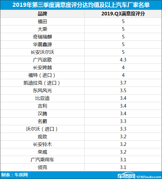 2019年三季度汽车投诉分析报告