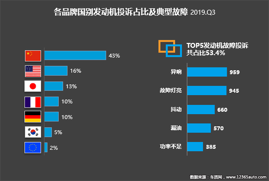 2019年三季度汽车投诉分析报告