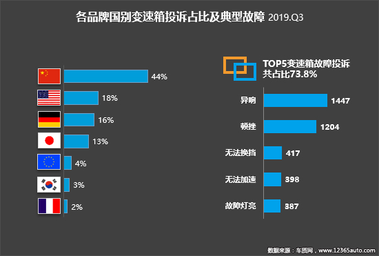 2019年三季度汽车投诉分析报告