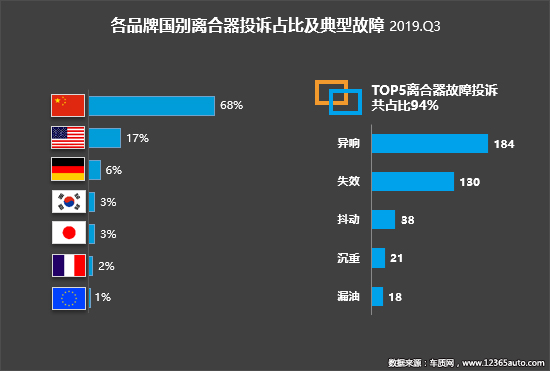 2019年三季度汽车投诉分析报告