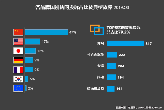 2019年三季度汽车投诉分析报告