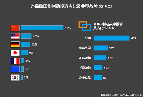 2019年三季度汽车投诉分析报告