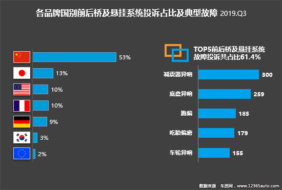 2019年三季度汽车投诉分析报告