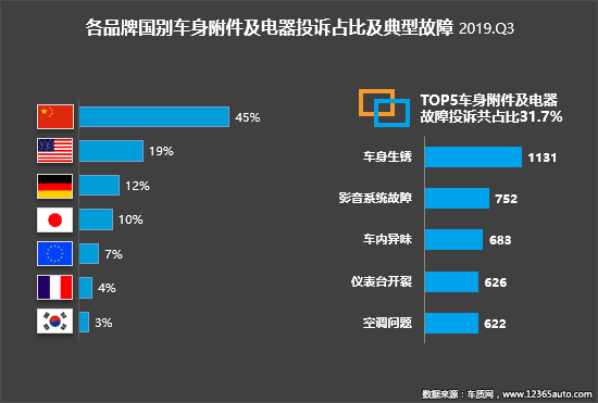 2019年三季度汽车投诉分析报告