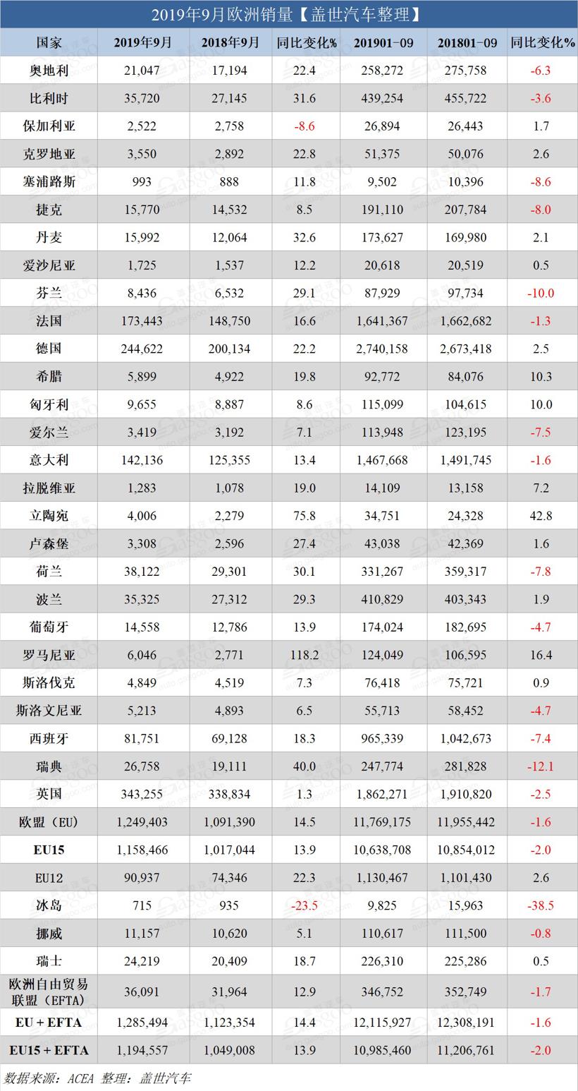 欧洲车市9月销量实现两位数增幅