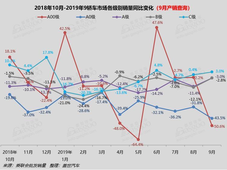 2019年9月国内轿车市场销量分析：朗逸夺冠 卡罗拉重返前十