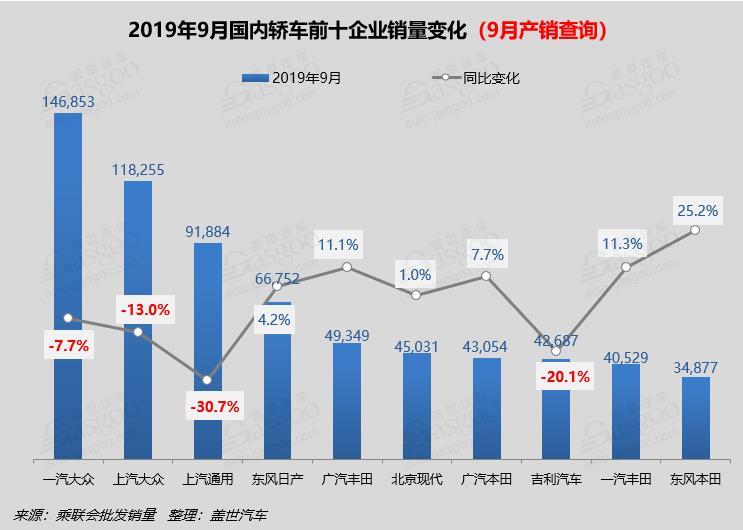 2019年9月国内轿车市场销量分析：朗逸夺冠 卡罗拉重返前十