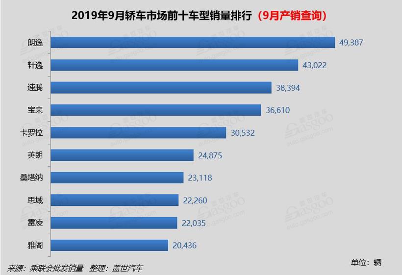 2019年9月国内轿车市场销量分析：朗逸夺冠 卡罗拉重返前十