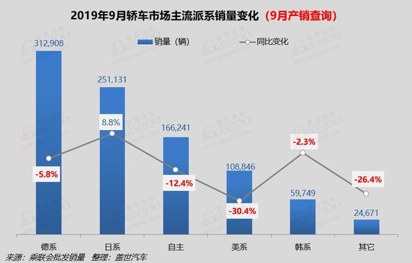 2019年9月国内轿车市场销量分析