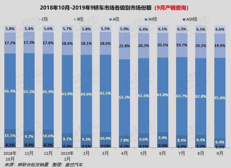 2019年9月国内轿车市场销量分析