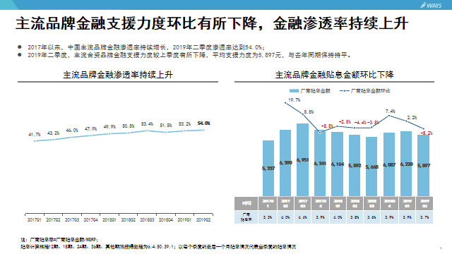 汽车金融