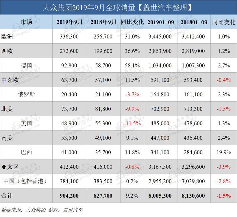 大众集团9月欧洲销量大幅增长 在华市场份额已超19%