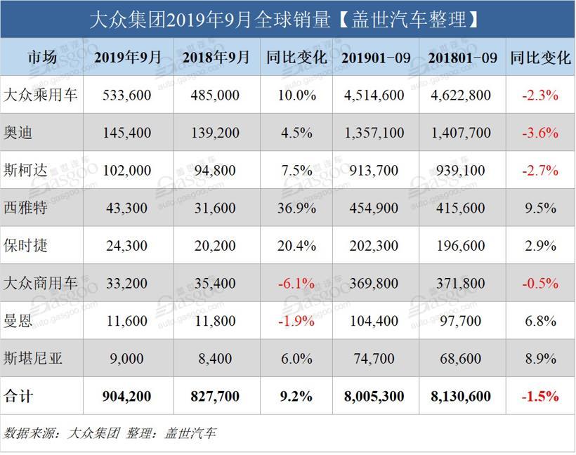 大众集团9月欧洲销量大幅增长 在华市场份额已超19%