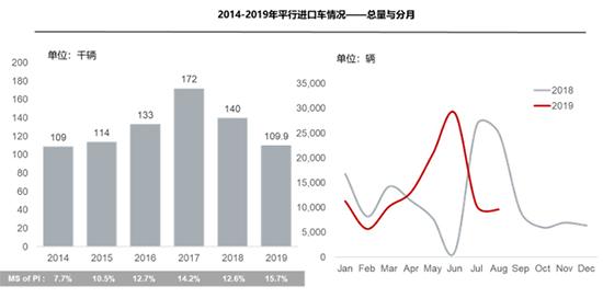 新车，平行进口车