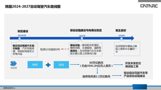 自动驾驶，自动驾驶规划,自动驾驶商用化时间表