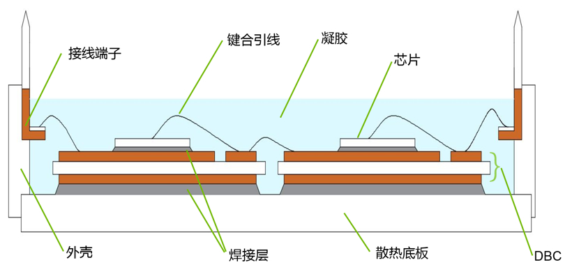 贺利氏, IGBT模块、Bonding Wire、Solder Paste、Ag Sintering Paste、DCB、AMB、Die Top System