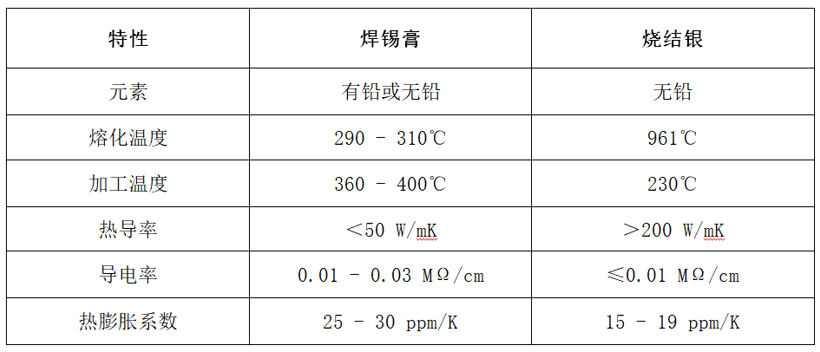 贺利氏, IGBT模块、Bonding Wire、Solder Paste、Ag Sintering Paste、DCB、AMB、Die Top System