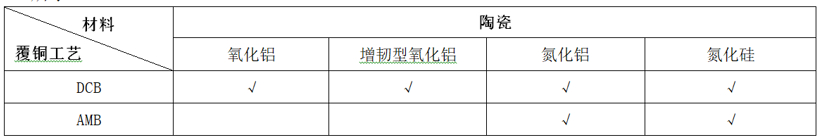 贺利氏, IGBT模块、Bonding Wire、Solder Paste、Ag Sintering Paste、DCB、AMB、Die Top System