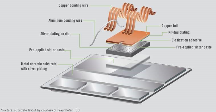 贺利氏, IGBT模块、Bonding Wire、Solder Paste、Ag Sintering Paste、DCB、AMB、Die Top System