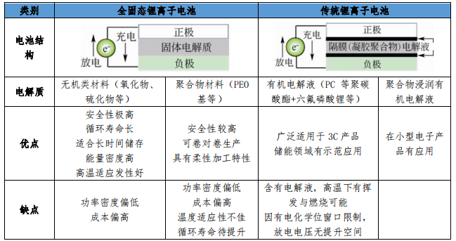 前瞻技术，固态电池