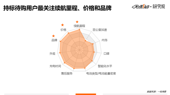 电动汽车，新能源指标