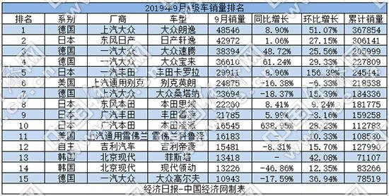 销量，9月A级车销量