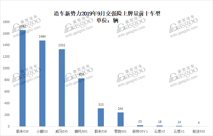 造车新势力9月上牌量排行：蔚来ES6首次夺冠，小鹏G3重返第二