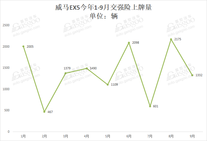 威马，蔚来，造车新势力,上牌量,蔚来ES6，小鹏G3，威马EX5