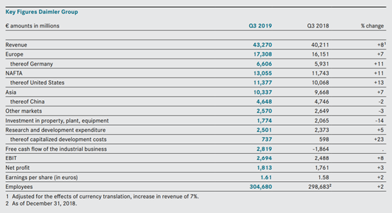 戴姆勒Q3全球营收实现增长 中国地区营收下滑